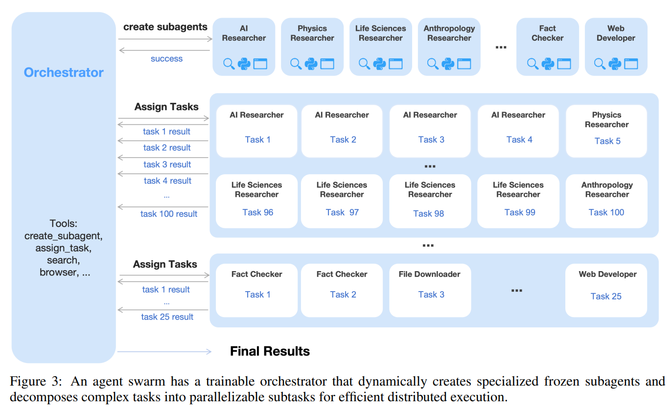 Agent Swarm 架构图